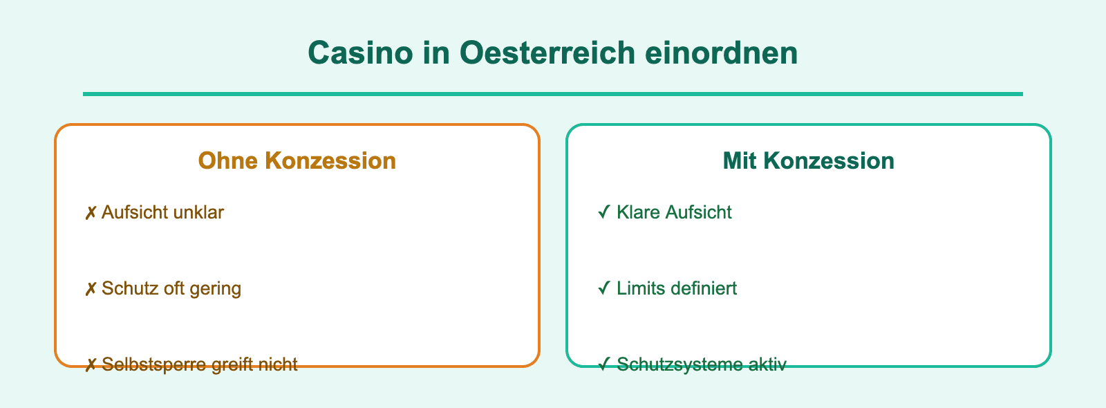 Vergleich: Casino mit und ohne Konzession in Österreich