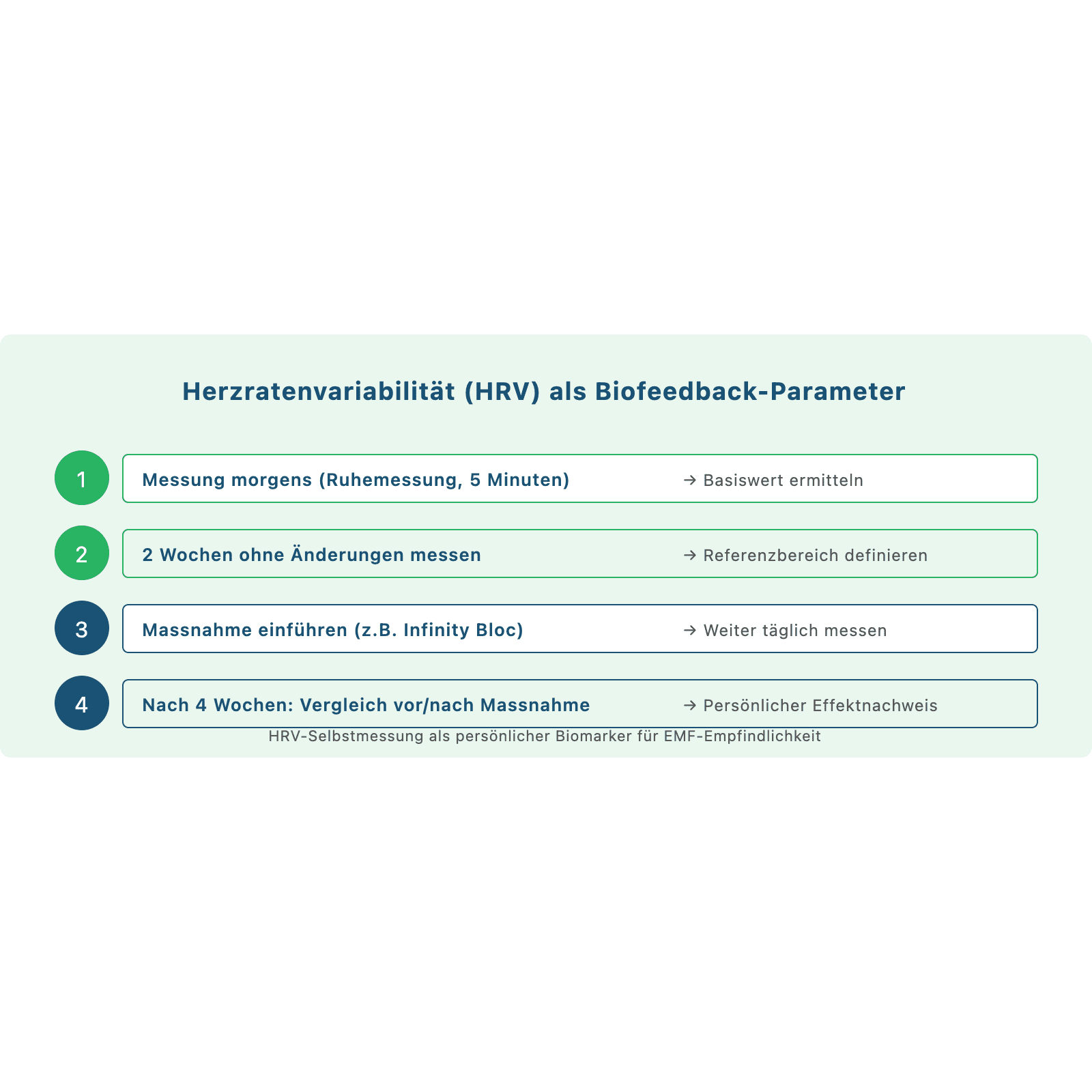 Zeitplan: HRV-Selbstmessung als Biomarker für EMF-Empfindlichkeit in vier Schritten – Basiswert, Referenzbereich, Maßnahme einführen, Vergleich