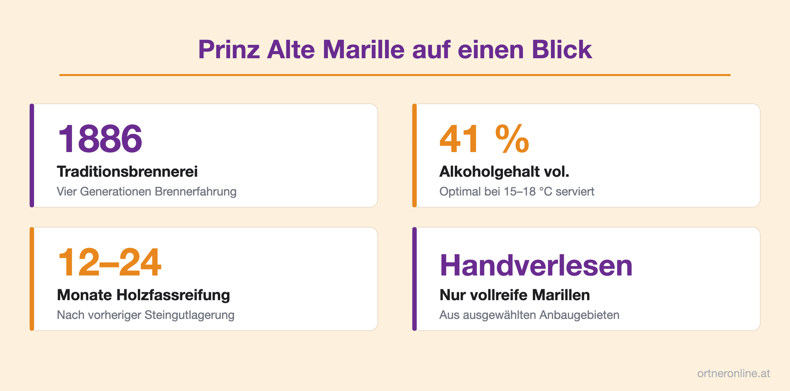 Prinz Alte Marille auf einen Blick: Traditionsbrennerei seit 1886, vier Generationen, 12–24 Monate Holzfassreifung und handverlesene Marillen